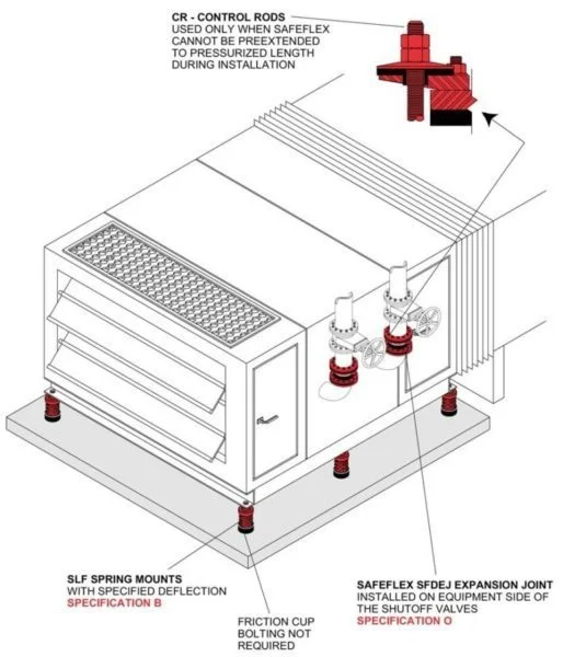 HVAC unit with 1" deflection SLF spring mounts